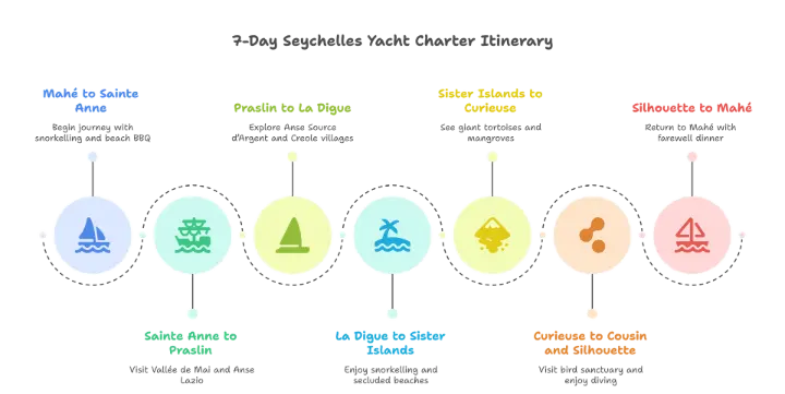 The Ultimate 7-Day Seychelles Yacht Charter Itinerary By Alyza